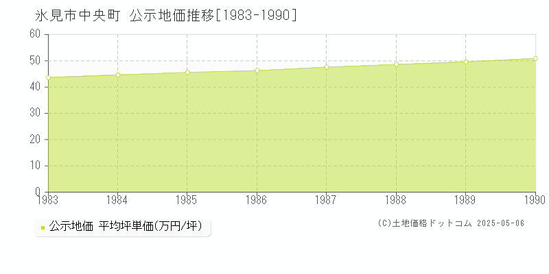 中央町(氷見市)の公示地価推移グラフ(坪単価)[1983-1990年]