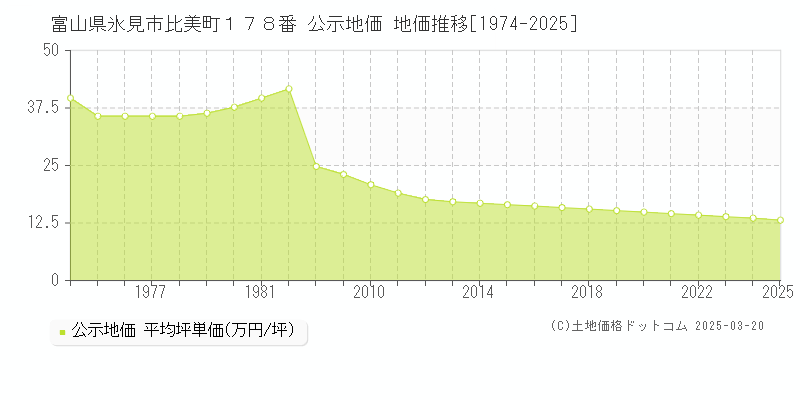 富山県氷見市比美町１７８番 公示地価 地価推移[1974-2025]