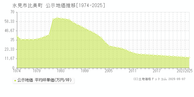 比美町(氷見市)の公示地価推移グラフ(坪単価)[1974-2025年]