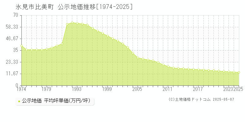 氷見市比美町の地価公示推移グラフ 