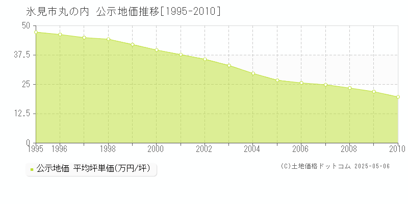丸の内(氷見市)の公示地価推移グラフ(坪単価)[1995-2010年]