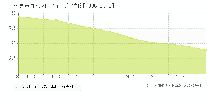 氷見市丸の内の地価公示推移グラフ 