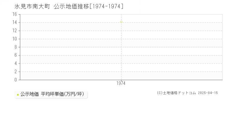 氷見市南大町の地価公示推移グラフ 