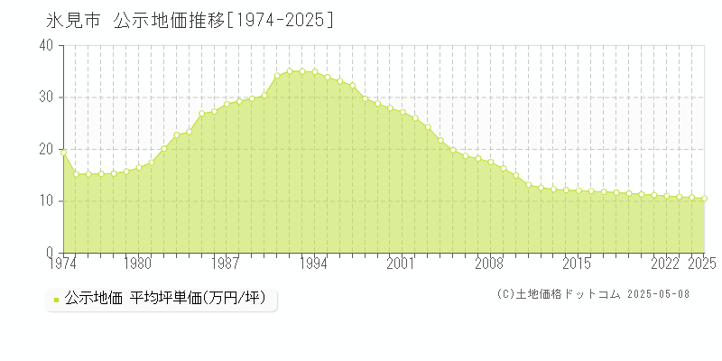 氷見市(富山県)の公示地価推移グラフ(坪単価)[1974-2025年]