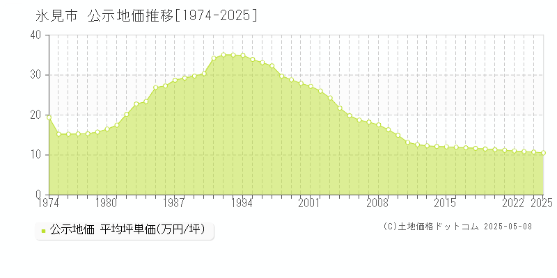 氷見市の地価公示推移グラフ 