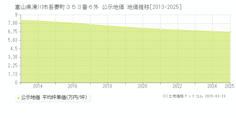 富山県滑川市吾妻町３５３番６外 公示地価 地価推移[2013-2025]