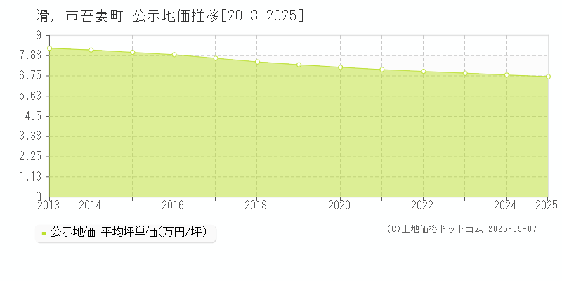 吾妻町(滑川市)の公示地価推移グラフ(坪単価)[2013-2025年]