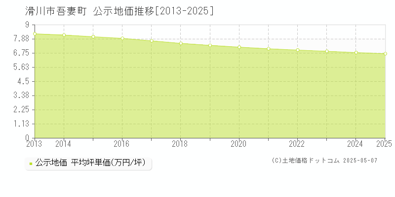 滑川市吾妻町の地価公示推移グラフ 