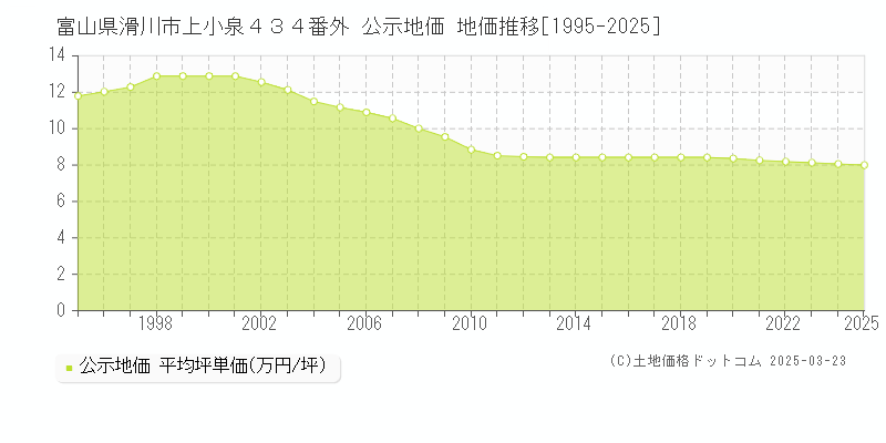 富山県滑川市上小泉４３４番外 公示地価 地価推移[1995-2025]