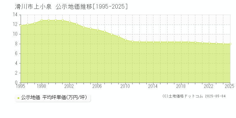 上小泉(滑川市)の公示地価推移グラフ(坪単価)[1995-2025年]