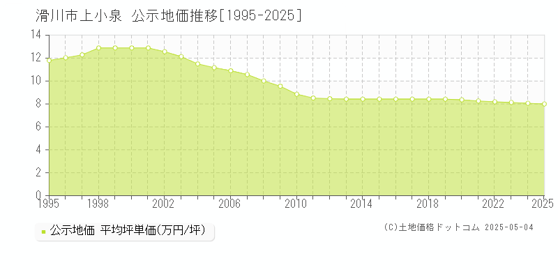 滑川市上小泉の地価公示推移グラフ 