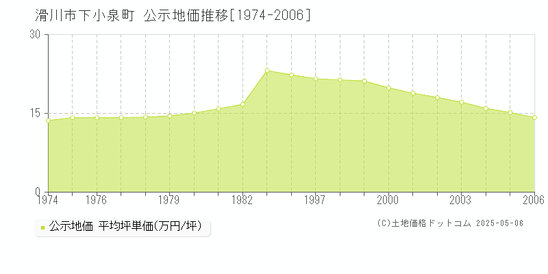 下小泉町(滑川市)の公示地価推移グラフ(坪単価)[1974-2006年]