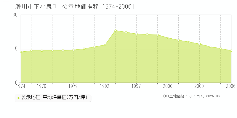 滑川市下小泉町の地価公示推移グラフ 