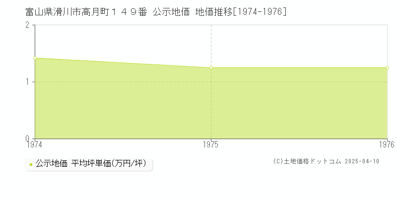 富山県滑川市高月町１４９番 公示地価 地価推移[1974-1976]