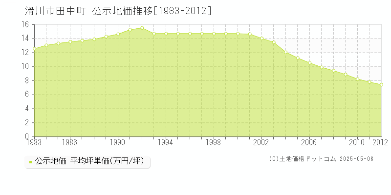 田中町(滑川市)の公示地価推移グラフ(坪単価)[1983-2012年]