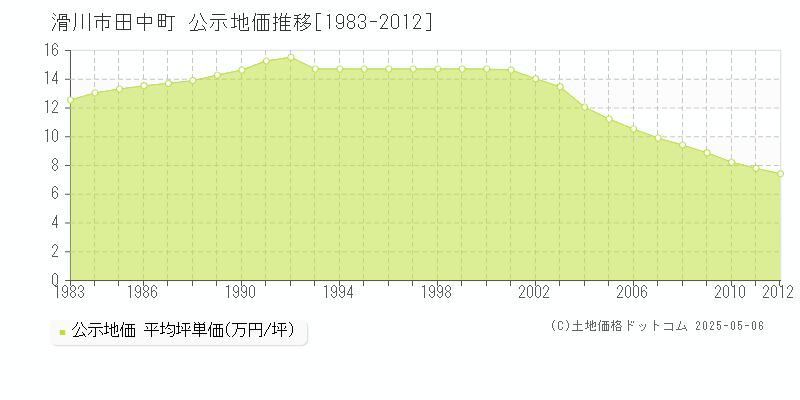 滑川市田中町の地価公示推移グラフ 