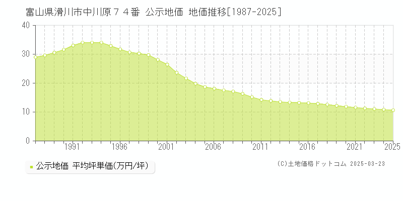 富山県滑川市中川原７４番 公示地価 地価推移[1987-2025]