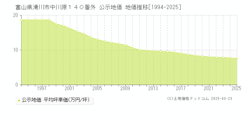 富山県滑川市中川原１４０番外 公示地価 地価推移[1994-2025]