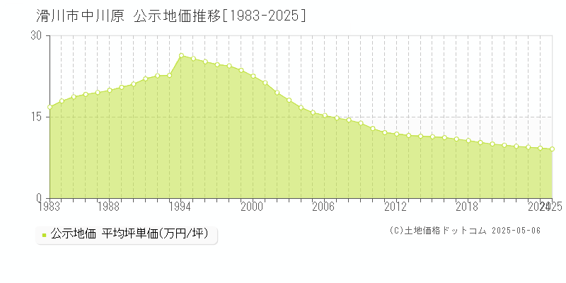 中川原(滑川市)の公示地価推移グラフ(坪単価)[1983-2025年]