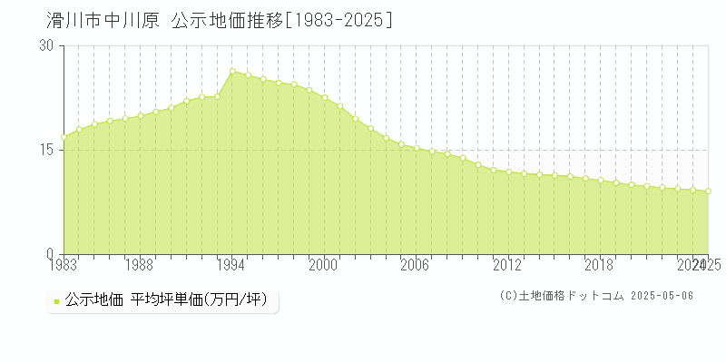 滑川市中川原の地価公示推移グラフ 