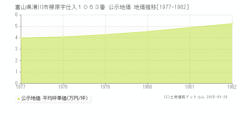富山県滑川市柳原字仕入１０５３番 公示地価 地価推移[1977-1982]
