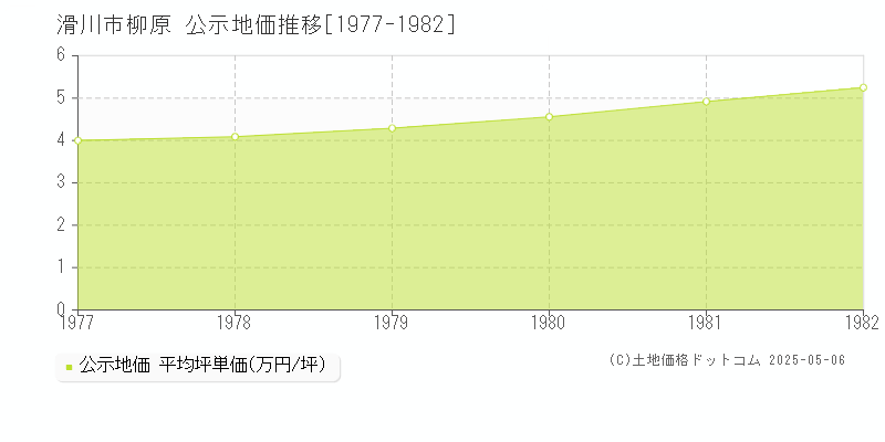 柳原(滑川市)の公示地価推移グラフ(坪単価)[1977-1982年]