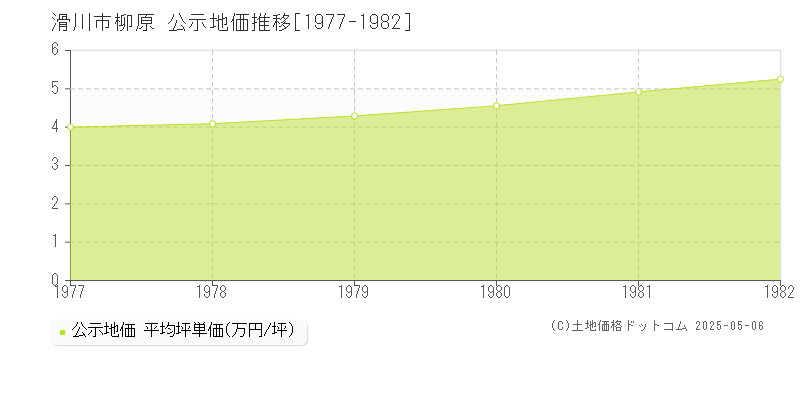 滑川市柳原の地価公示推移グラフ 