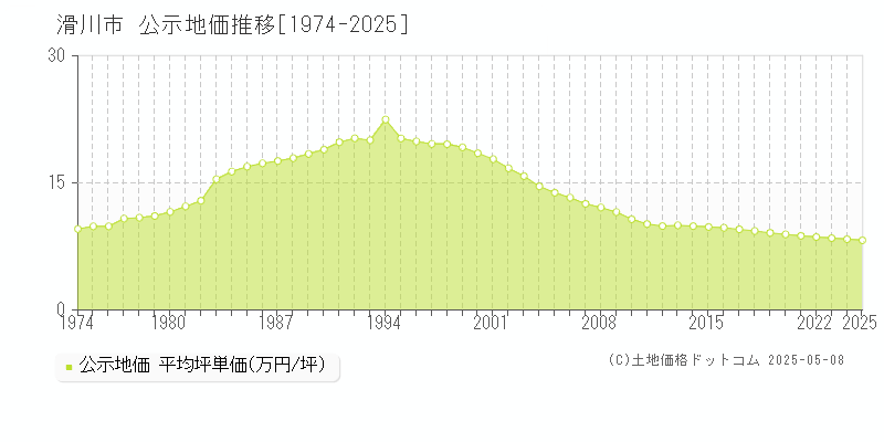 滑川市(富山県)の公示地価推移グラフ(坪単価)[1974-2025年]