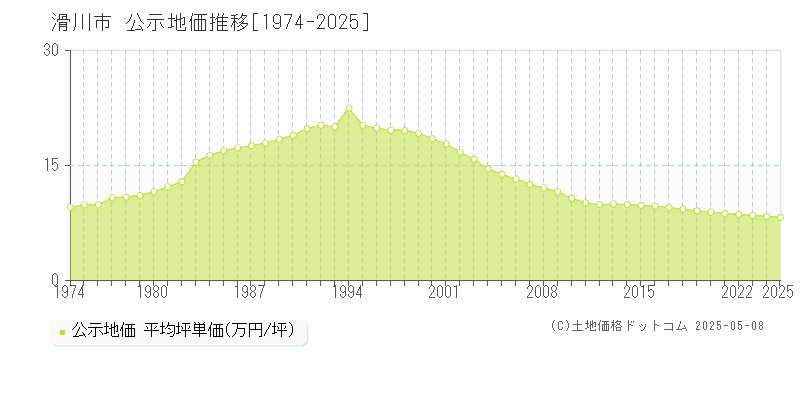 滑川市の地価公示推移グラフ 