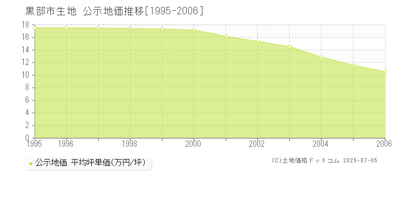 生地(黒部市)の公示地価推移グラフ(坪単価)[1995-2006年]