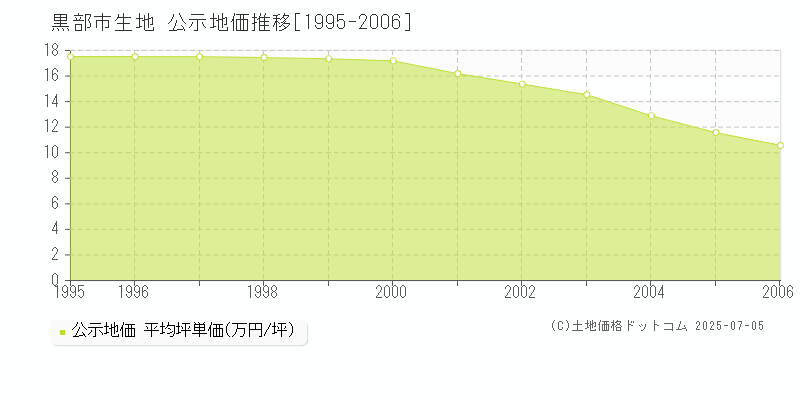 黒部市生地の地価公示推移グラフ 