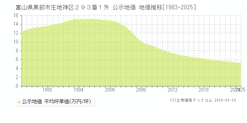 富山県黒部市生地神区２９３番１外 公示地価 地価推移[1983-2025]