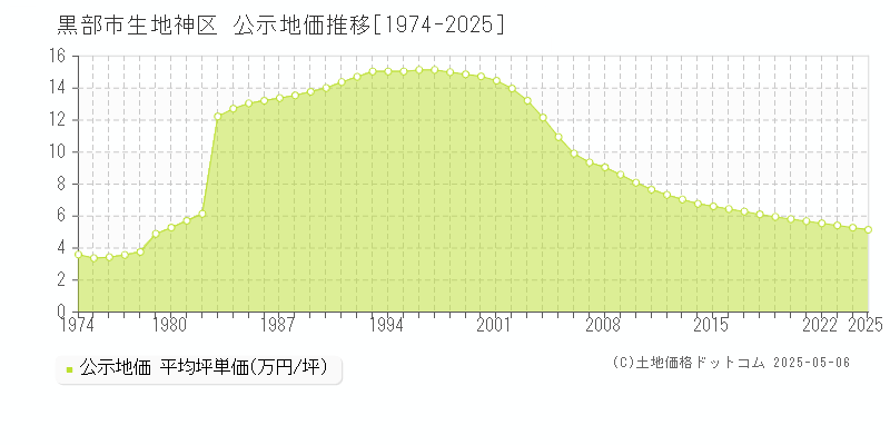 生地神区(黒部市)の公示地価推移グラフ(坪単価)[1974-2025年]