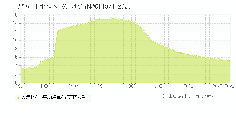 黒部市生地神区の地価公示推移グラフ 