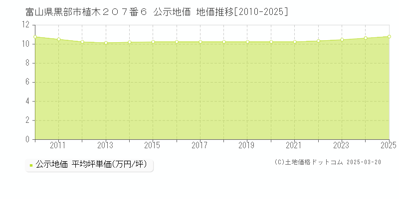 富山県黒部市植木２０７番６ 公示地価 地価推移[2010-2025]