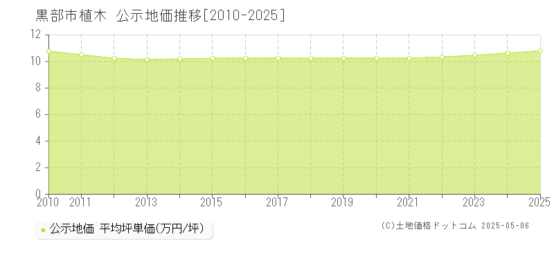 植木(黒部市)の公示地価推移グラフ(坪単価)[2010-2025年]