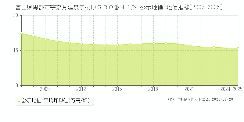 富山県黒部市宇奈月温泉字桃原３３０番４４外 公示地価 地価推移[2007-2025]