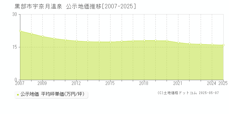 宇奈月温泉(黒部市)の公示地価推移グラフ(坪単価)[2007-2025年]