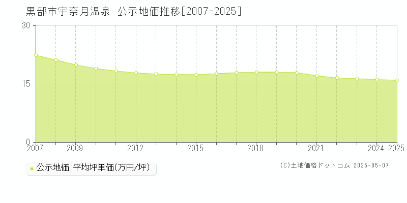 黒部市宇奈月温泉の地価公示推移グラフ 