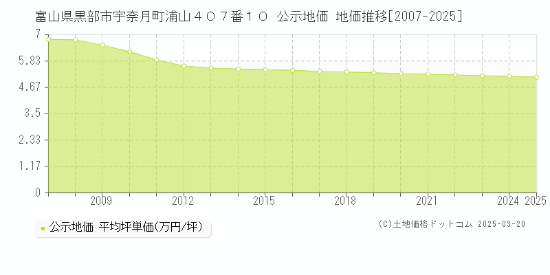 富山県黒部市宇奈月町浦山４０７番１０ 公示地価 地価推移[2007-2025]