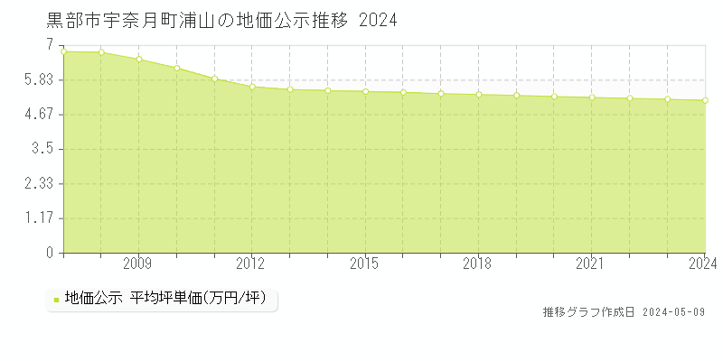 黒部市宇奈月町浦山の地価公示推移グラフ 