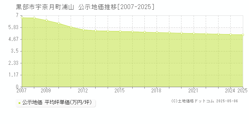 宇奈月町浦山(黒部市)の公示地価推移グラフ(坪単価)[2007-2025年]