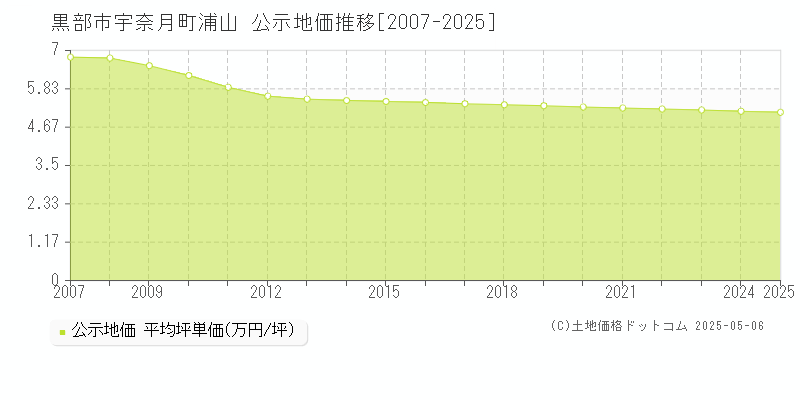 黒部市宇奈月町浦山の地価公示推移グラフ 