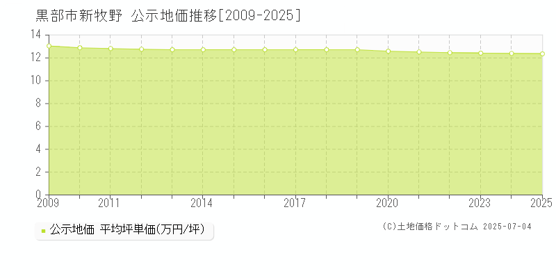 新牧野(黒部市)の公示地価推移グラフ(坪単価)[2009-2025年]