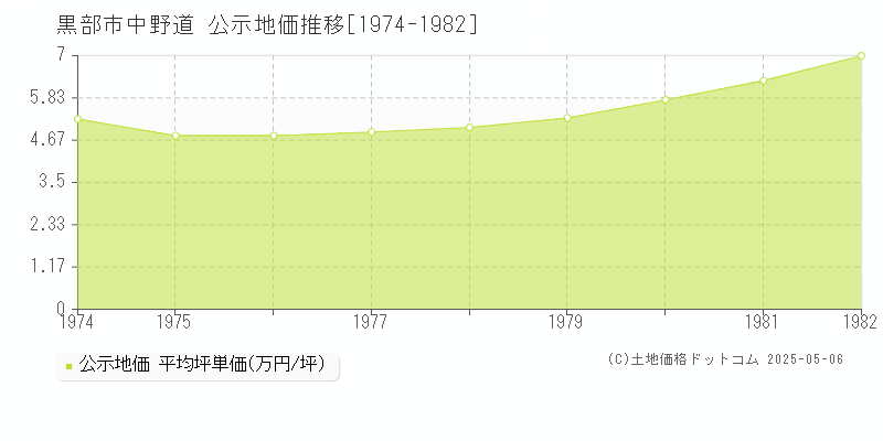 中野道(黒部市)の公示地価推移グラフ(坪単価)[1974-1982年]
