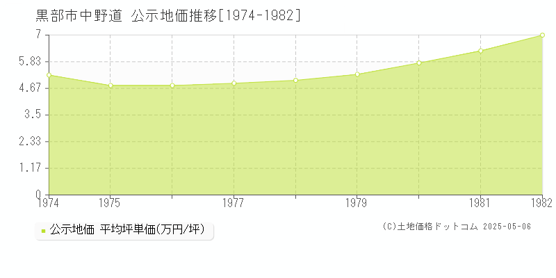 黒部市中野道の地価公示推移グラフ 