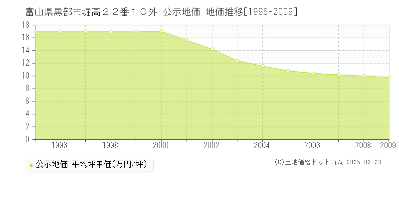 富山県黒部市堀高２２番１０外 公示地価 地価推移[1995-2009]