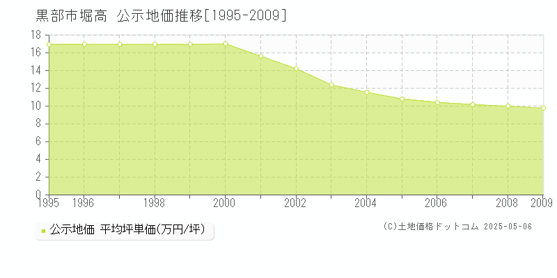 堀高(黒部市)の公示地価推移グラフ(坪単価)[1995-2009年]