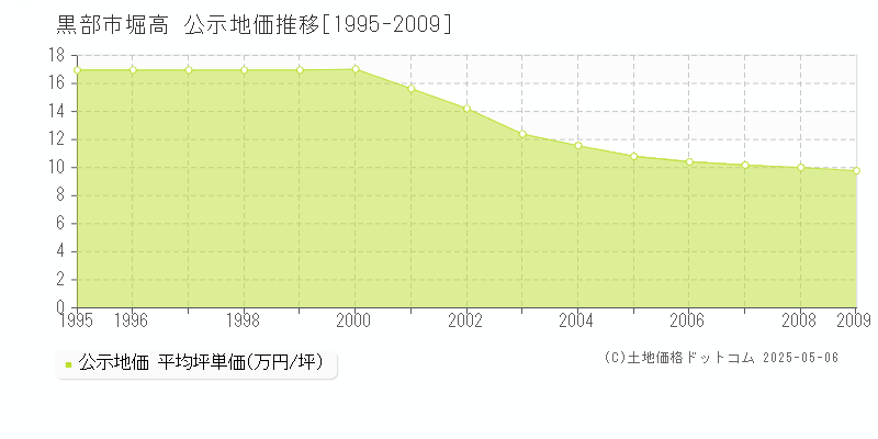 黒部市堀高の地価公示推移グラフ 