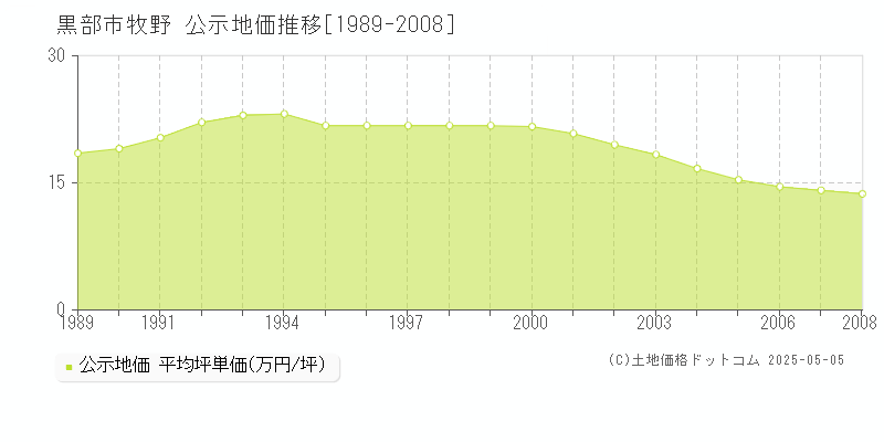 牧野(黒部市)の公示地価推移グラフ(坪単価)[1989-2008年]